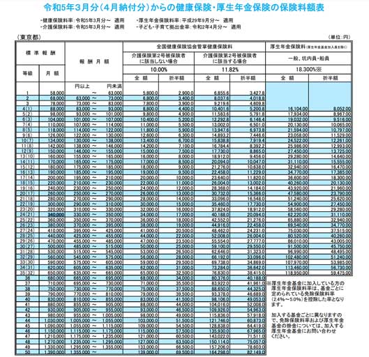 協会けんぽの健康保険・厚生年金保険の保険料額表のスクリーンショット